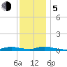 Oak Beach tide chart for Tuesday, December 5, 2023