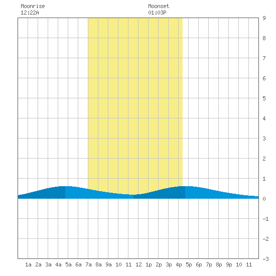 Oak Beach tide chart for Wednesday, December 6, 2023