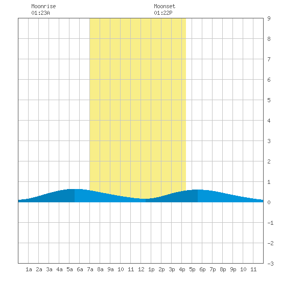Oak Beach tide chart for Thursday, December 7, 2023