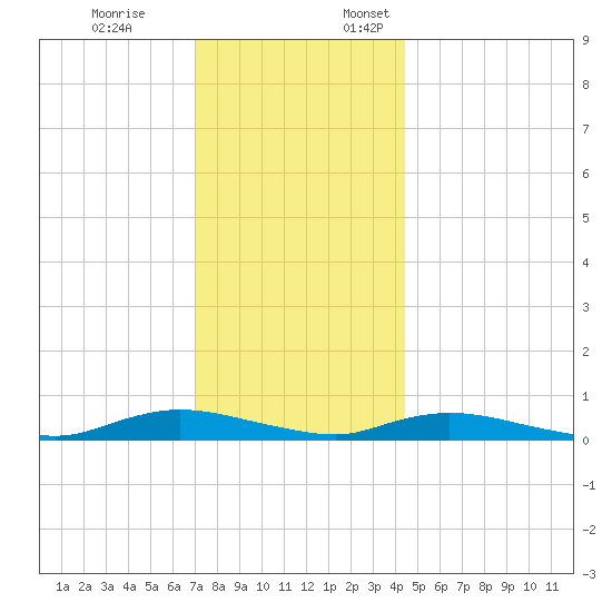 Oak Beach tide chart for Friday, December 8, 2023