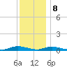 Oak Beach tide chart for Friday, December 8, 2023
