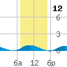 Oak Beach tide chart for Friday, January 12, 2024