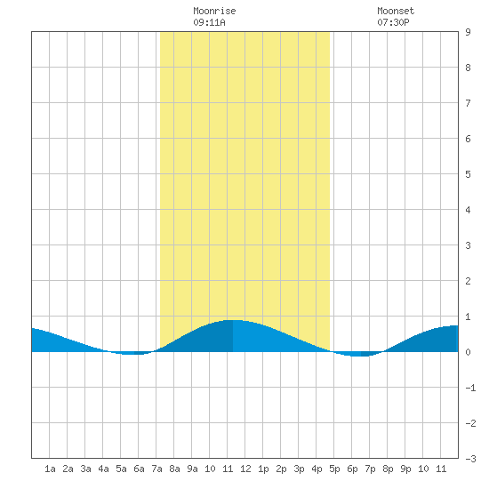 Oak Beach tide chart for Saturday, January 13, 2024