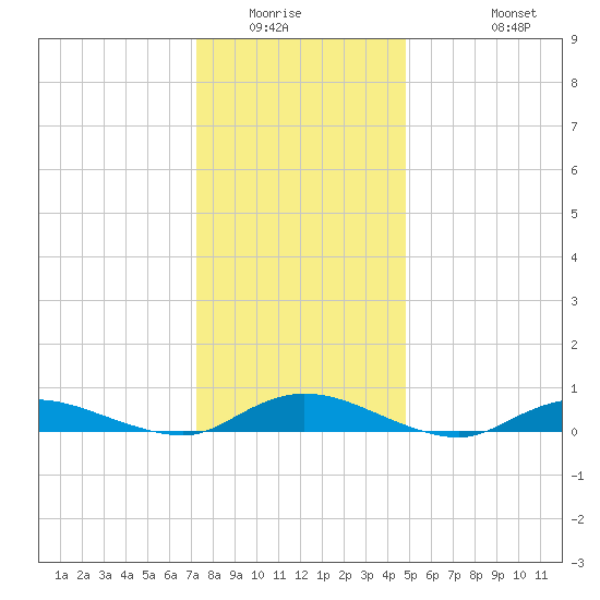 Oak Beach tide chart for Sunday, January 14, 2024