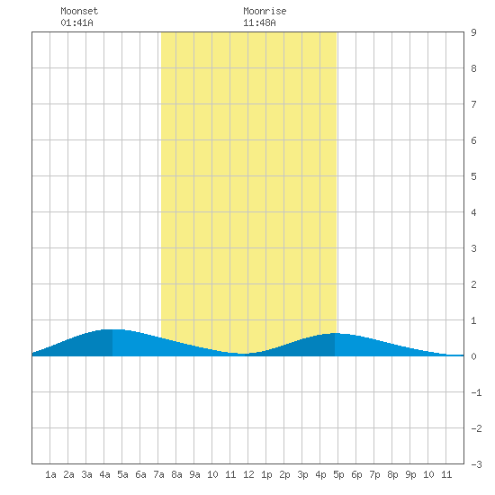 Oak Beach tide chart for Friday, January 19, 2024