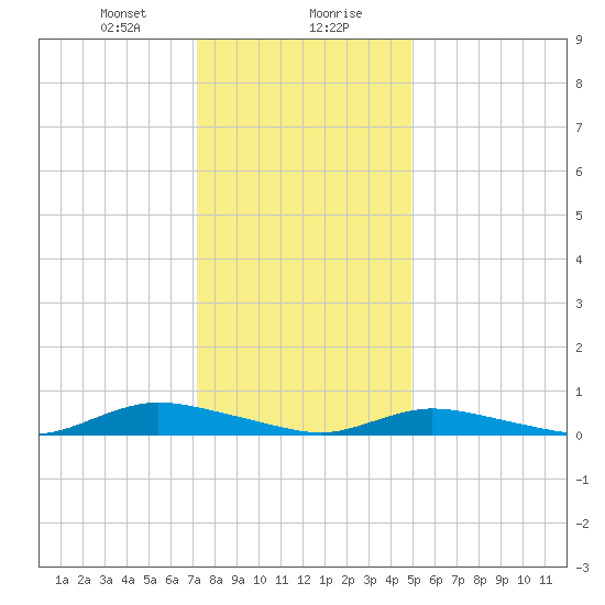 Oak Beach tide chart for Saturday, January 20, 2024
