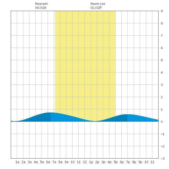 Oak Beach tide chart for Sunday, January 21, 2024