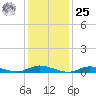Oak Beach tide chart for Thursday, January 25, 2024