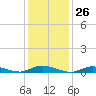 Oak Beach tide chart for Friday, January 26, 2024