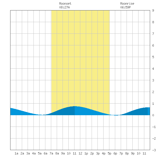 Oak Beach tide chart for Saturday, January 27, 2024