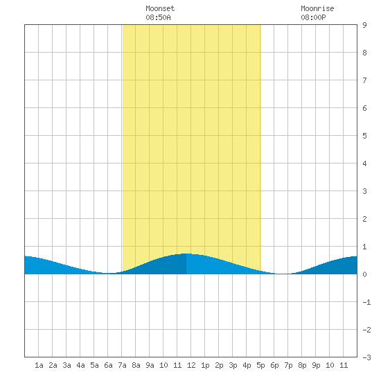 Oak Beach tide chart for Sunday, January 28, 2024