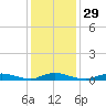 Oak Beach tide chart for Monday, January 29, 2024
