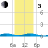 Oak Beach tide chart for Wednesday, January 3, 2024