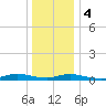 Oak Beach tide chart for Thursday, January 4, 2024