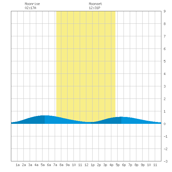 Oak Beach tide chart for Saturday, January 6, 2024