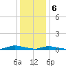 Oak Beach tide chart for Saturday, January 6, 2024