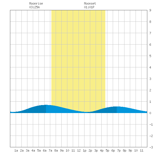 Oak Beach tide chart for Sunday, January 7, 2024
