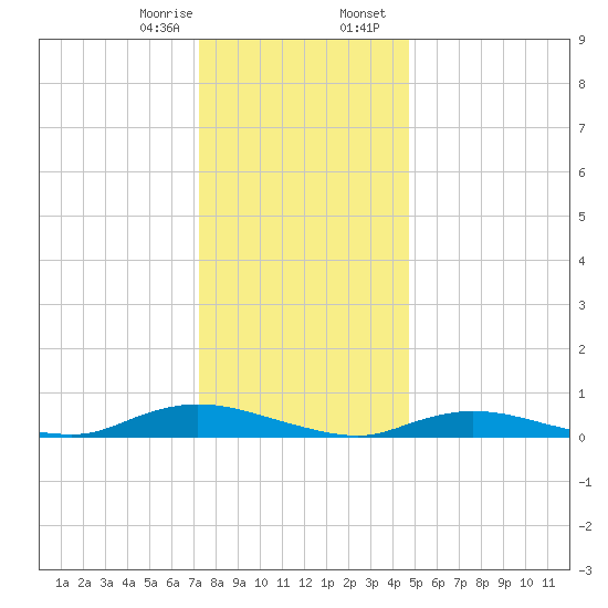 Oak Beach tide chart for Monday, January 8, 2024
