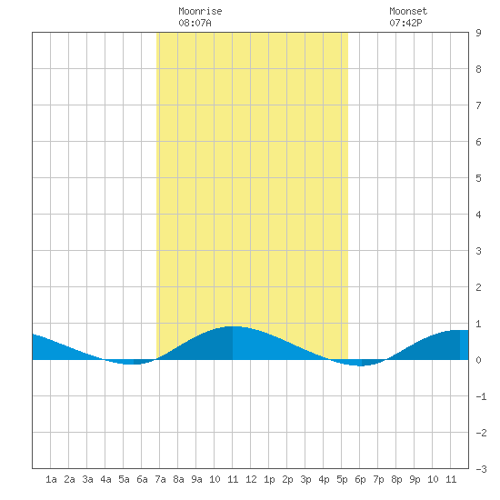 Oak Beach tide chart for Sunday, February 11, 2024