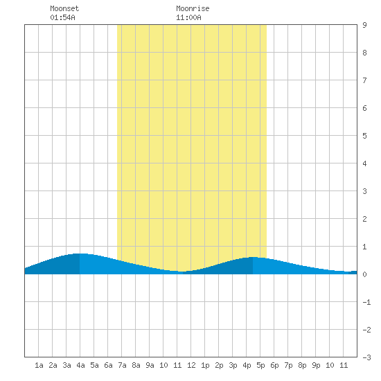 Oak Beach tide chart for Saturday, February 17, 2024
