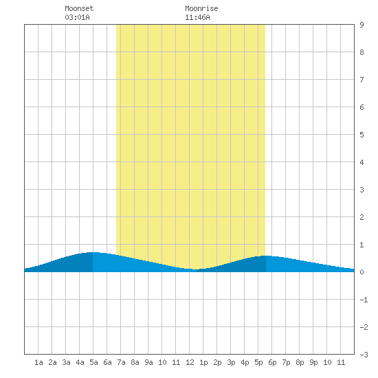 Oak Beach tide chart for Sunday, February 18, 2024