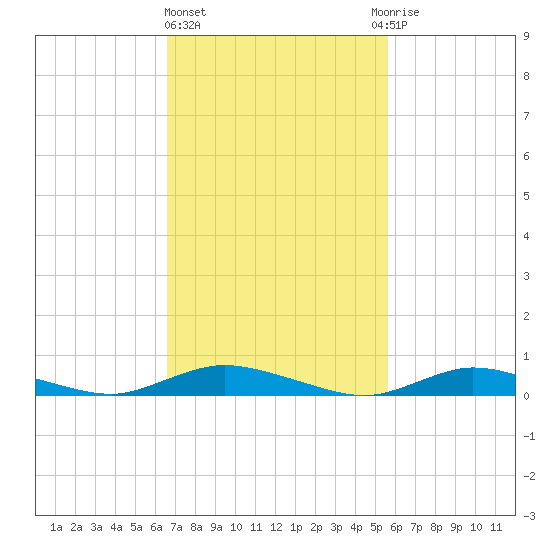 Oak Beach tide chart for Friday, February 23, 2024