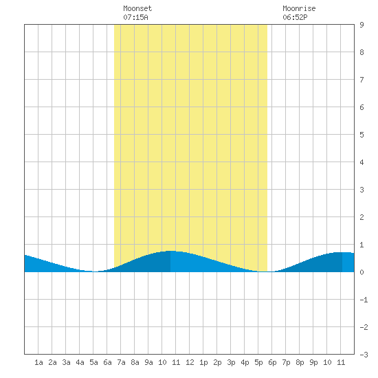 Oak Beach tide chart for Sunday, February 25, 2024