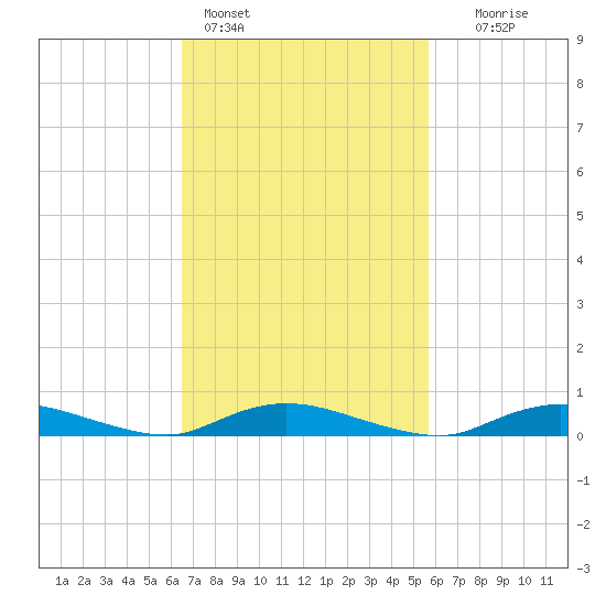 Oak Beach tide chart for Monday, February 26, 2024