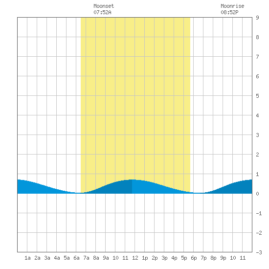 Oak Beach tide chart for Tuesday, February 27, 2024