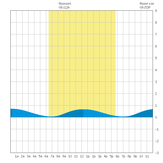 Oak Beach tide chart for Wednesday, February 28, 2024