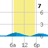 Oak Beach tide chart for Wednesday, February 7, 2024