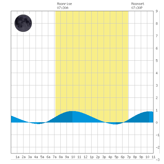 Oak Beach tide chart for Sunday, March 10, 2024