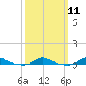 Oak Beach tide chart for Monday, March 11, 2024