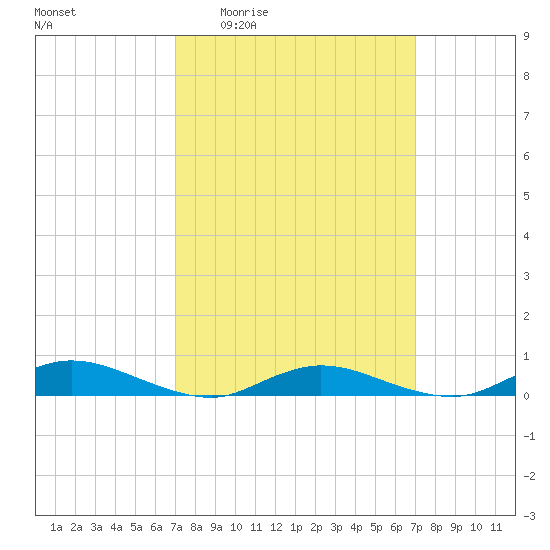 Oak Beach tide chart for Thursday, March 14, 2024