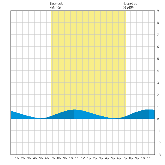Oak Beach tide chart for Sunday, March 24, 2024