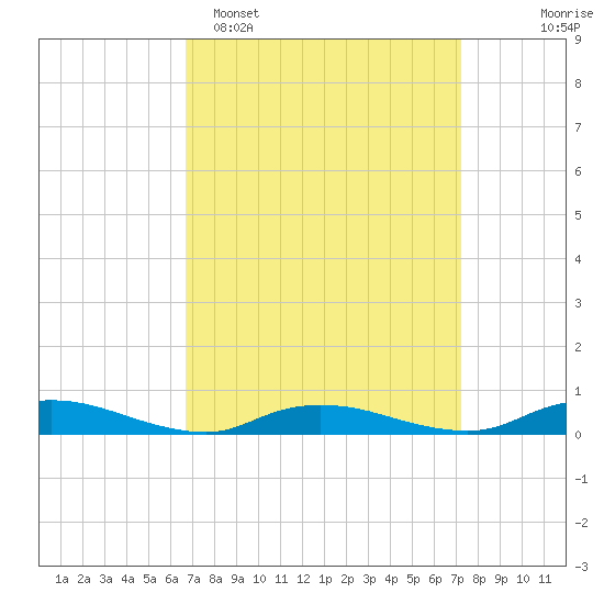 Oak Beach tide chart for Thursday, March 28, 2024