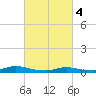 Oak Beach tide chart for Monday, March 4, 2024