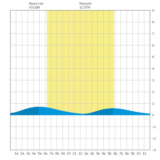 Oak Beach tide chart for Tuesday, March 5, 2024