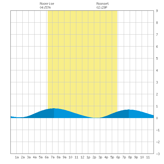Oak Beach tide chart for Thursday, March 7, 2024