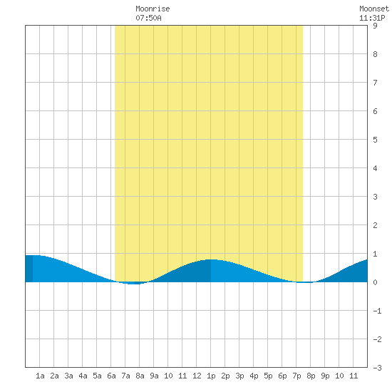 Oak Beach tide chart for Thursday, April 11, 2024