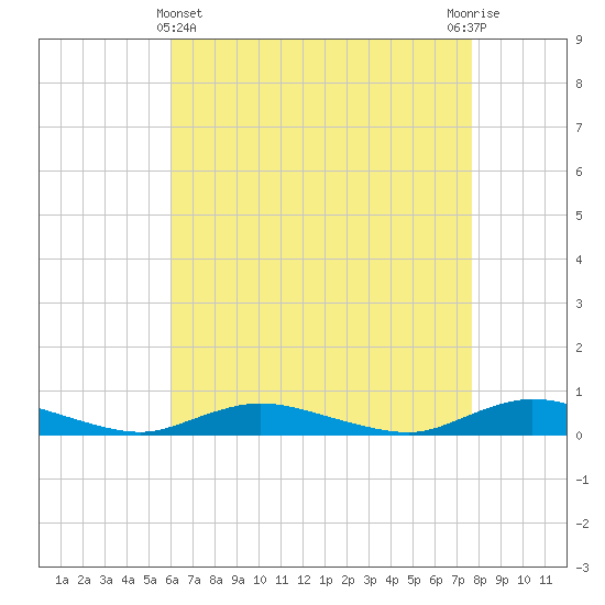 Oak Beach tide chart for Monday, April 22, 2024
