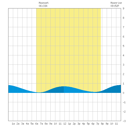 Oak Beach tide chart for Thursday, April 25, 2024