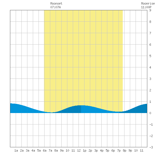 Oak Beach tide chart for Friday, April 26, 2024