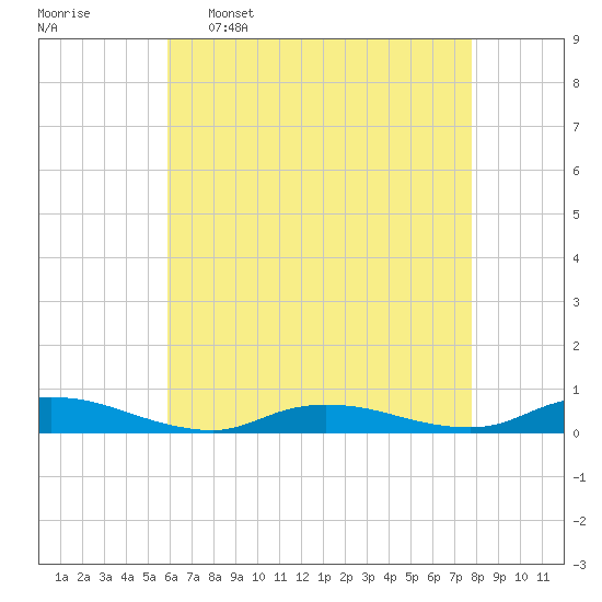 Oak Beach tide chart for Saturday, April 27, 2024