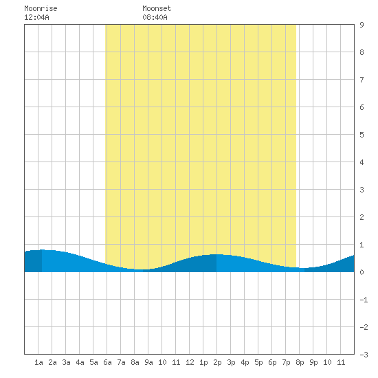 Oak Beach tide chart for Sunday, April 28, 2024