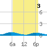 Oak Beach tide chart for Wednesday, April 3, 2024
