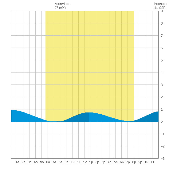 Oak Beach tide chart for Friday, May 10, 2024