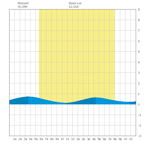 Oak Beach tide chart for Tuesday, May 14, 2024