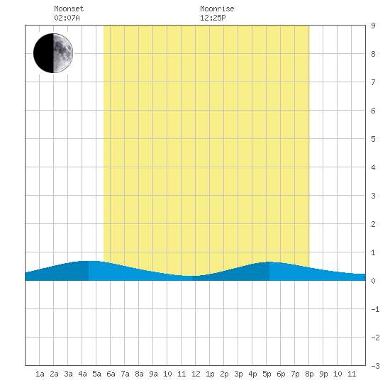 Oak Beach tide chart for Wednesday, May 15, 2024