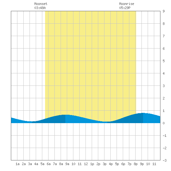 Oak Beach tide chart for Monday, May 20, 2024